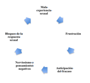 Círculo vicioso